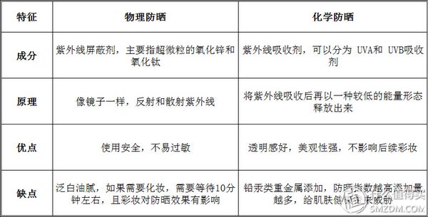 物理防晒和化学防晒的区别是什么